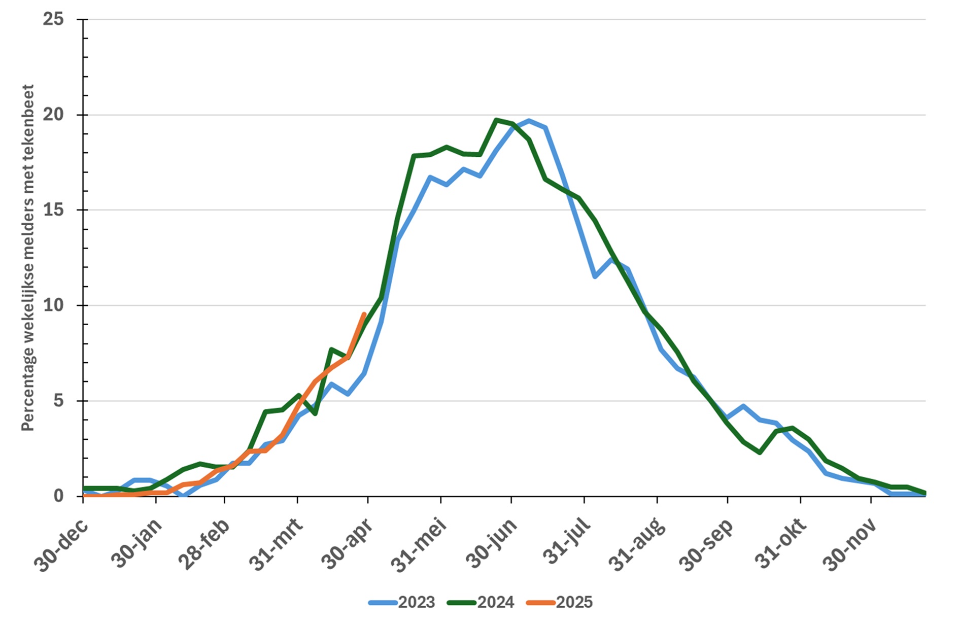 Grafiek met percentage van de wekelijkse melders dat een tekenbeet heeft opgelopen in die week in de jaren 2023 tot en met 2025