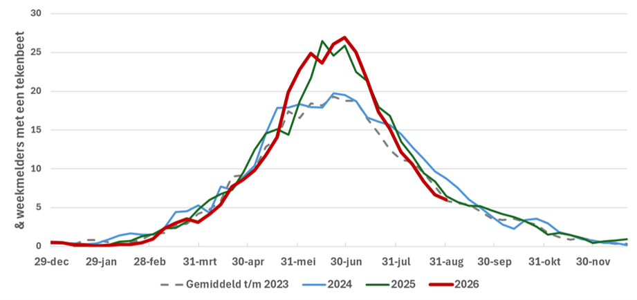Figuur 1. Wekelijks meldt een panel via Tekenradar.nl of zij in de afgelopen week wel of niet gebeten zijn. Het percentage is het deel van het panel dat gebeten is, in de grafiek is het gemiddelde over 3 opeenvolgende weken weergegeven (Bron: Tekenradar.nl)