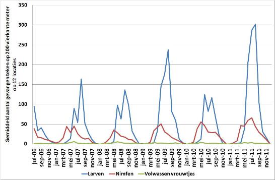 Grafiek met aantallen gevangen teken (larven, nimfen en volwassen vrouwtjes) door de jaren heen 2006-2010